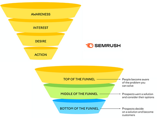 AIDA and Top/middle/bottom style marketing funnels. AIDA and Top/middle/bottom style marketing funnels.