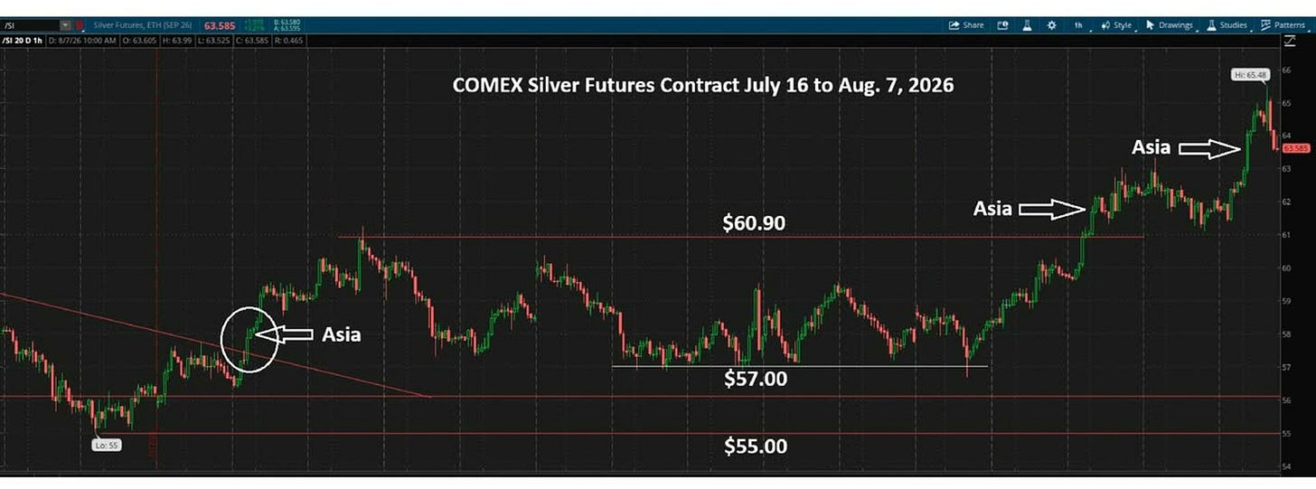 COMEX silver futures contract chart July to August 2026 showing price rally from $55 to $65.48 COMEX silver futures contract chart July to August 2026 showing price rally from $55 to $65.48