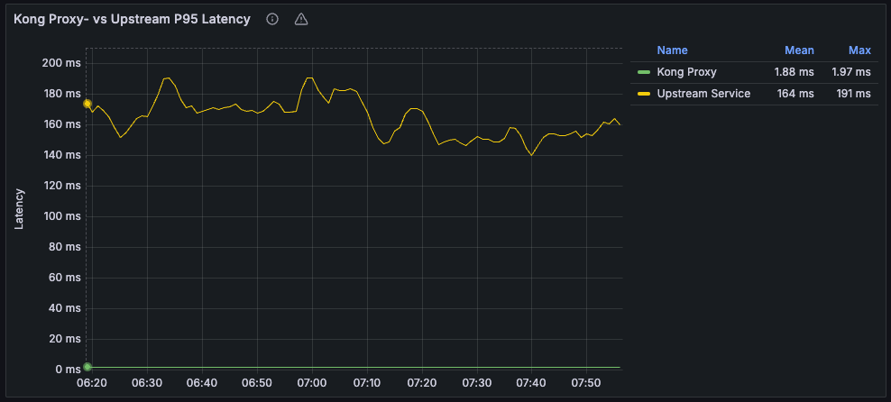 Kong Proxy vs Upstream Latency