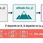 Vector Calculus Series Part 3 | The Chain Rule