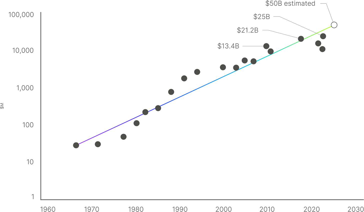 By 2030, wafers will cost $100,000 each, and fabs will cost over $50 billion each By 2030, wafers will cost $100,000 each, and fabs will cost over $50 billion each