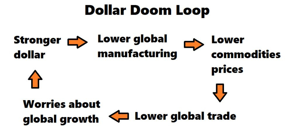 relates to This Could Be the Start of a Dollar ‘Doom Loop’ Like No Other