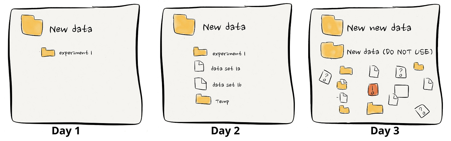 A three-panel illustration showing the progression of a disorganized file system over three days. Day 1 shows a folder called "New data" containing a subfolder called "experiment 1." Day 2 shows the same "New data" folder now containing "experiment 1," two files labeled "data set 1a" and "data set 1b," and a "Temp" folder. Day 3 depicts chaos: the original folder has been renamed "New new data," a copy exists labeled "New data (DO NOT USE)," and numerous unlabeled files and folders are scattered randomly across the workspace, including files marked with question marks and one with an exclamation mark, suggesting a completely disorganized file system.