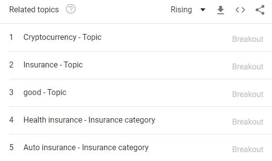 Google Trends for crypto insurance: related topics