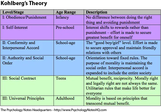 Kohlberg's Stages of Moral Development - The Psychology Notes Headquarters