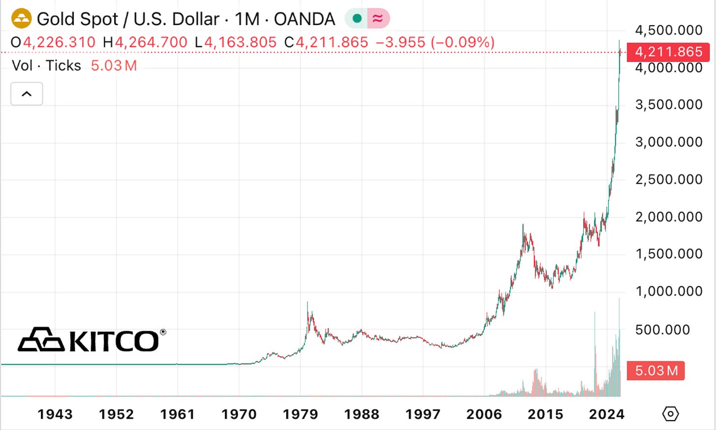 prețul aurului, KITCO