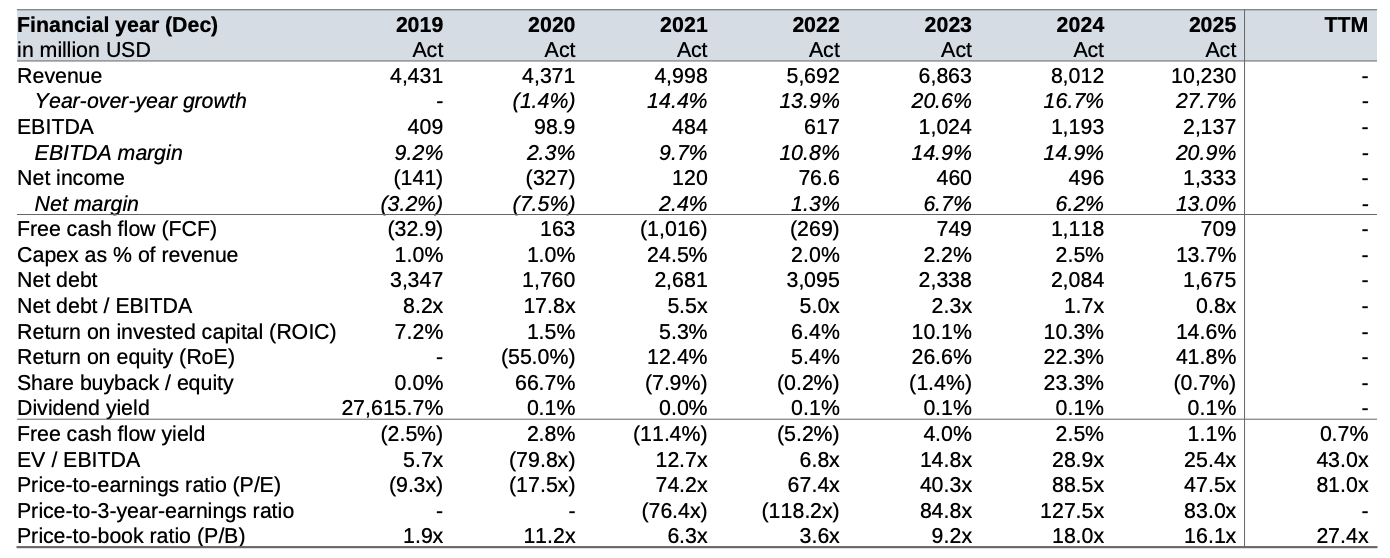 Vertiv Financial X-Ray showing strong revenue growth, expanding margins and ROIC, falling leverage and rising capital expenditure, alongside a premium valuation. Vertiv Financial X-Ray showing strong revenue growth, expanding margins and ROIC, falling leverage and rising capital expenditure, alongside a premium valuation.