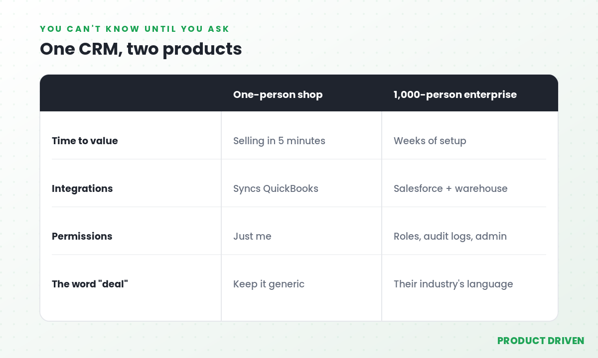One CRM is a different product for a one-person shop versus a 1,000-person enterprise