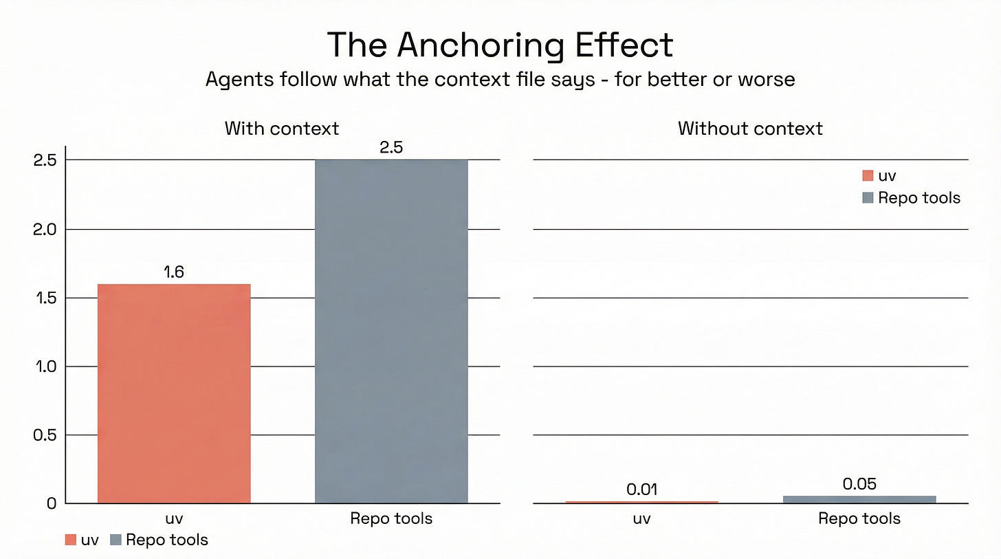 The Anchoring Effect - Illustrated