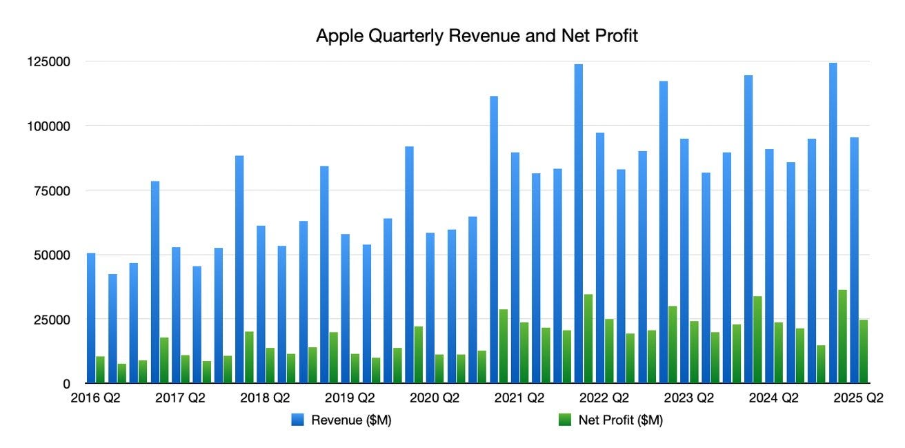 Bar chart showing Apple quarterly revenue and net profit from 2016 to 2025, with blue indicating revenue and green indicating profit. Revenue generally exceeds profit. Bar chart showing Apple quarterly revenue and net profit from 2016 to 2025, with blue indicating revenue and green indicating profit. Revenue generally exceeds profit.