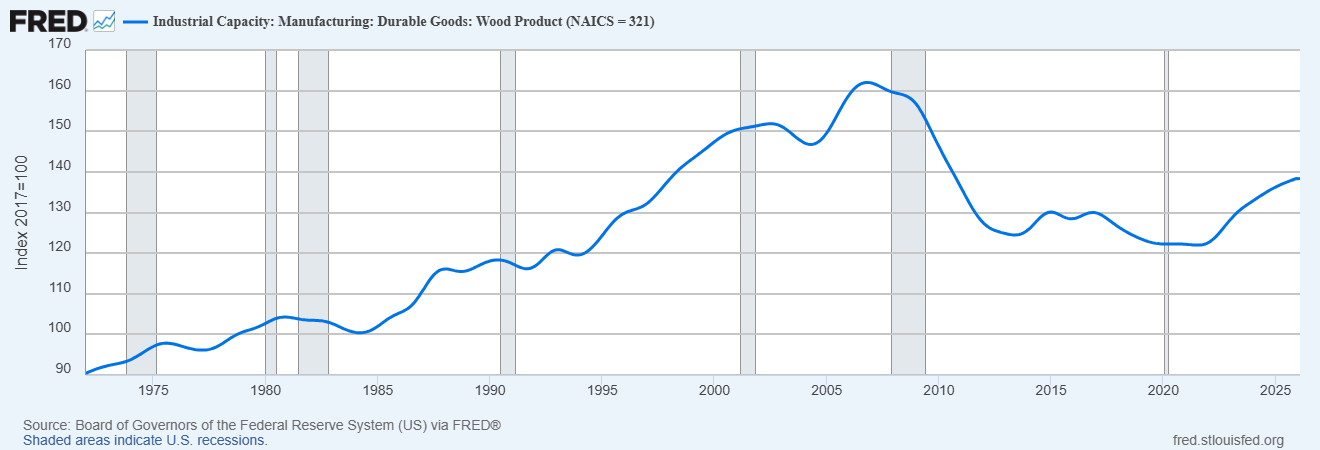 Line chart of the capacity indicator for the Wood Products industry in the US from 1975 to 2025