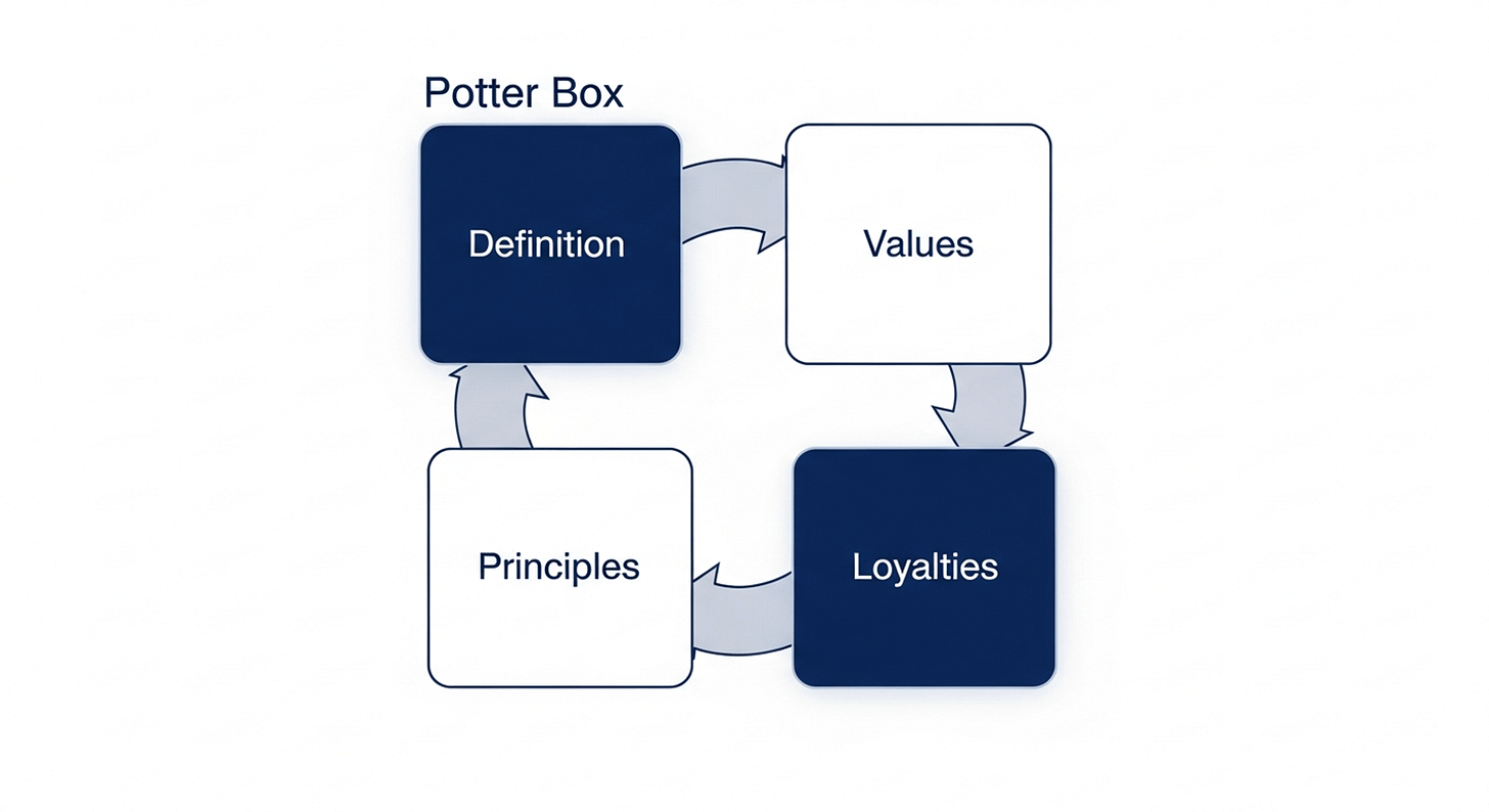 Potter Box Ethical Framework Visualization