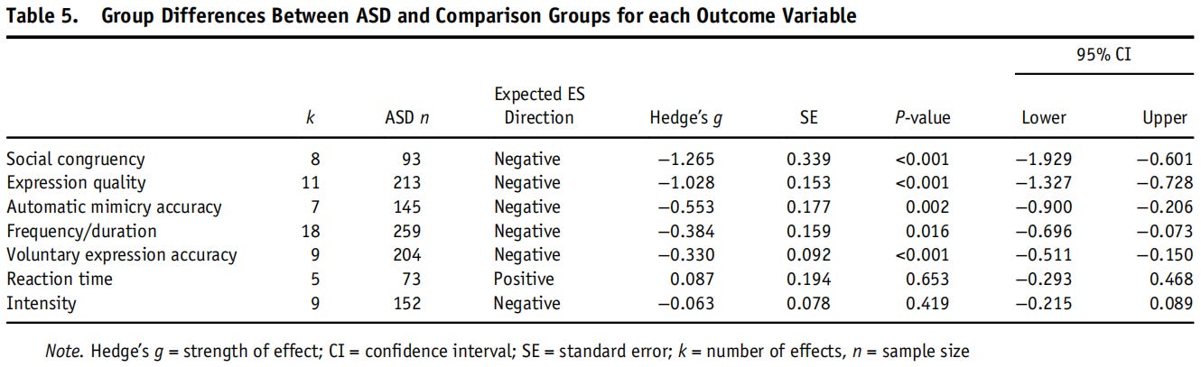 Meta-analysis showing facial expressivity differences between autistic and comparison groups for various outcomes variables