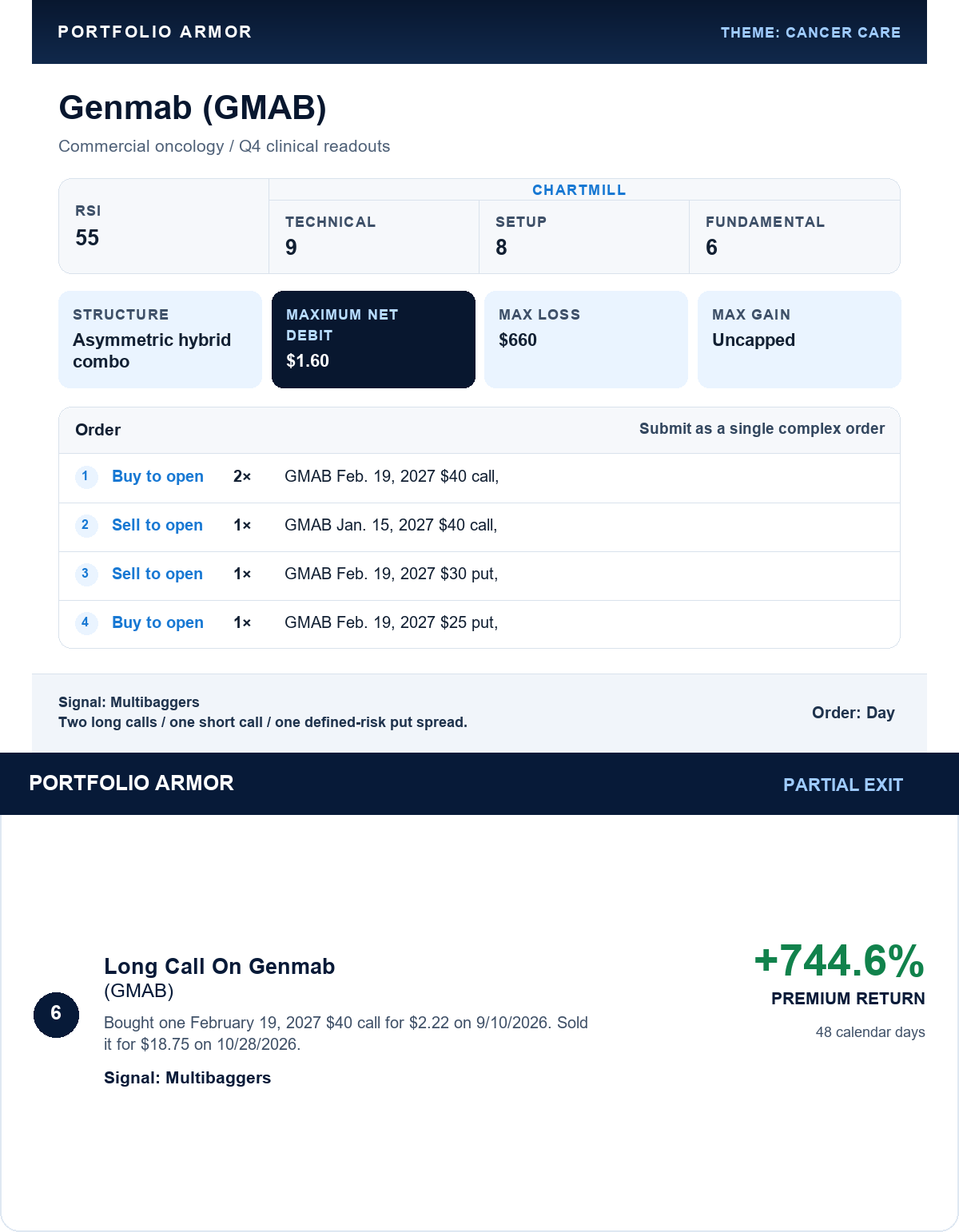 Historical Genmab (GMAB) original entry plan above actual partial exit of the extra call. Original published hybrid plan: two February 19, 2027 $40 long calls, one January 15, 2027 $40 short call and one February $30/$25 put spread, maximum net debit $1.60; actual package filled at $1.50. Extra February $40 call bought September 10 at $2.22 and sold October 28 at $18.75: 744.6% premium return on that call in 48 calendar days. The calendar remains open; this is a partial exit.