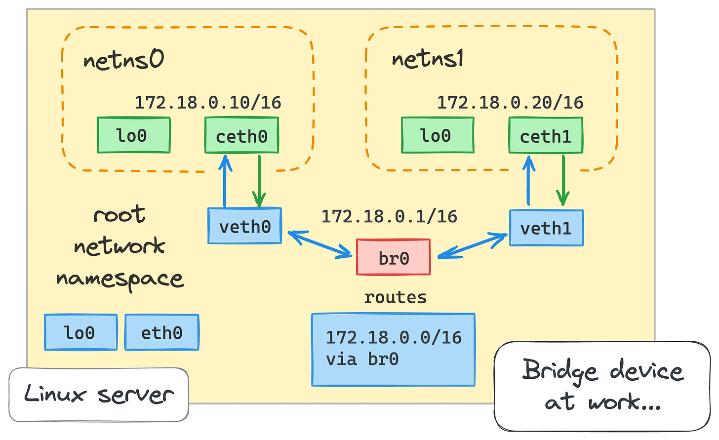 How Container Networking Works: Building a Bridge Network From Scratch