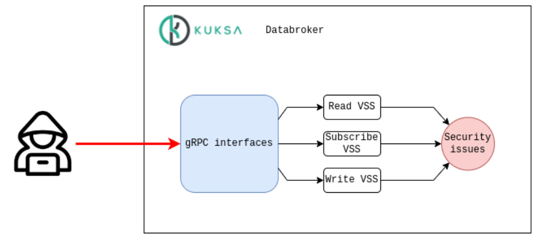 Security Audit for Eclipse Kuksa released