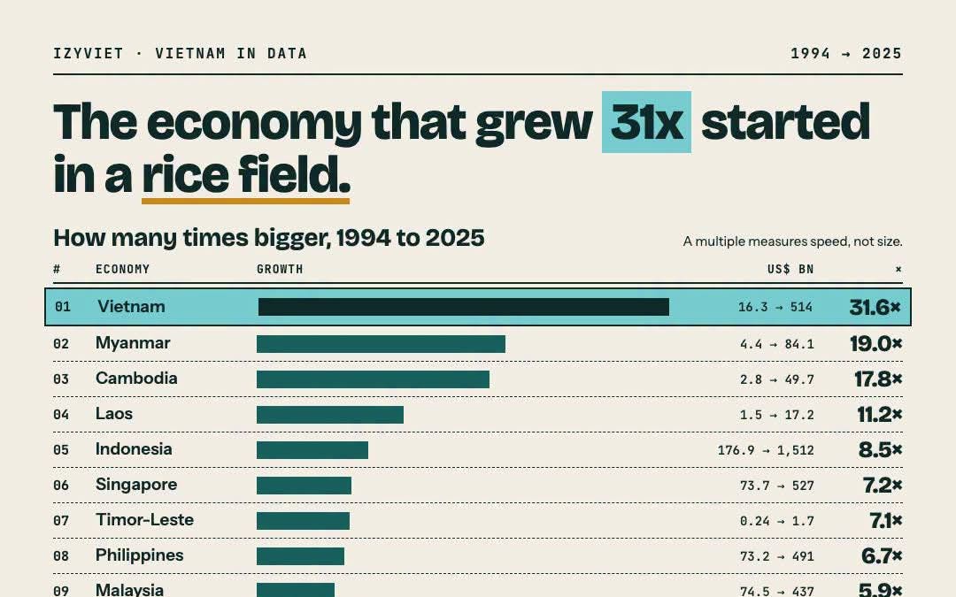 From Rice Fields to a US$514 Billion Economy: Vietnam’s Remarkable Transformation — and the Investment Opportunity Ahead