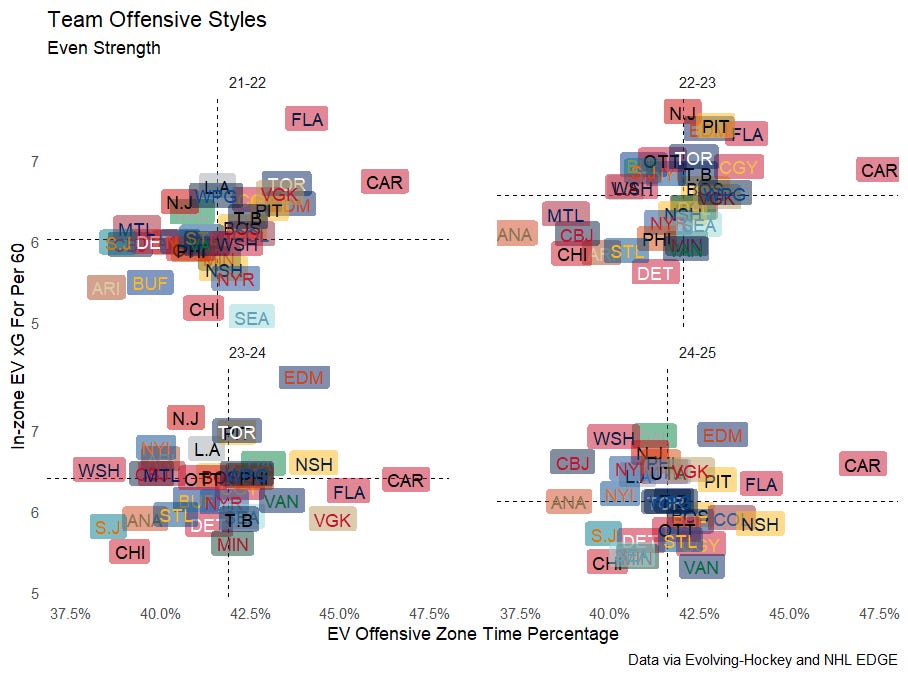 Team offensive styles, even strength, 2021-22 to 2024-25
