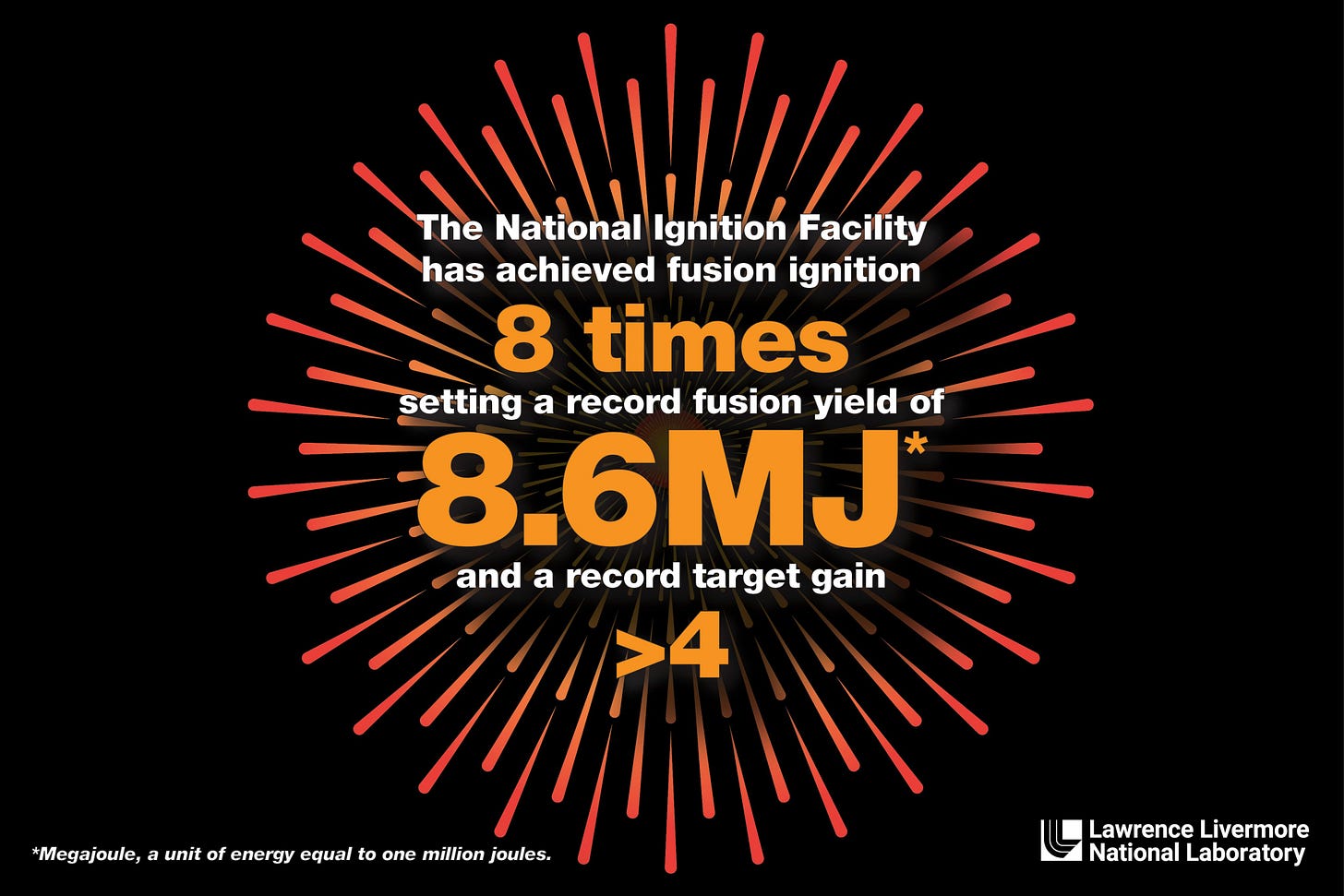 The National Ignition Facility has achieved fusion ignition eight times, setting a record fusion yield of 8.6MJ and a record target gain >4. The National Ignition Facility has achieved fusion ignition eight times, setting a record fusion yield of 8.6MJ and a record target gain >4.