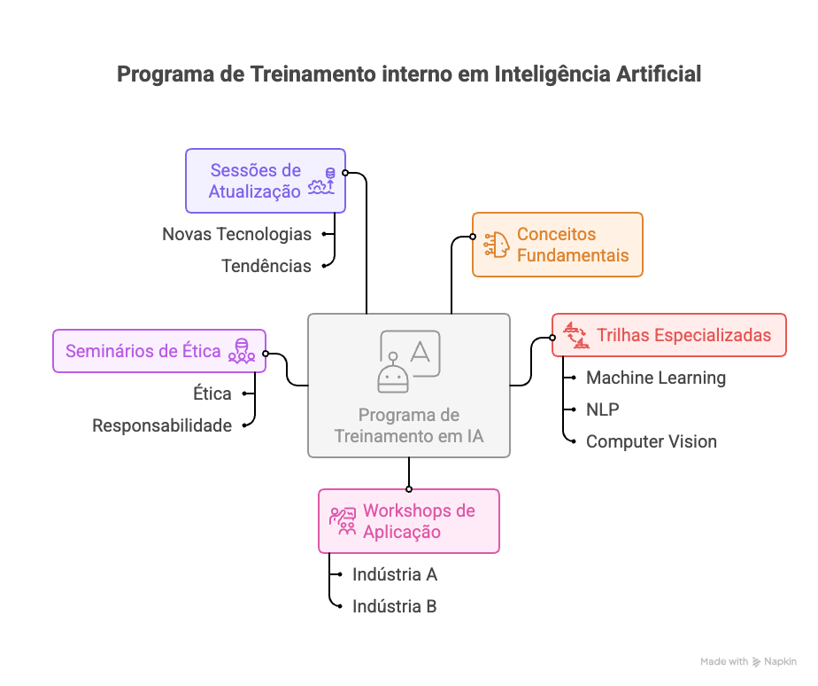 Programa de treinamento interno em Inteligência Artificial