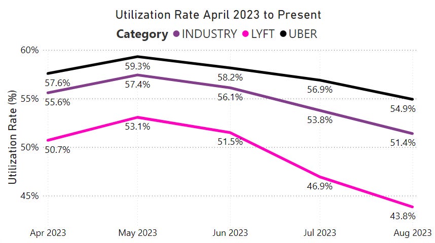 🔒📉 NYC Uber & Lyft Utilization Rates Rapidly Declining. Lockouts Soon?
