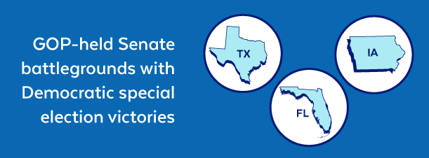 GOP-held Senate battlegrounds with Democratic special election victories: Texas, Florida, and Iowa