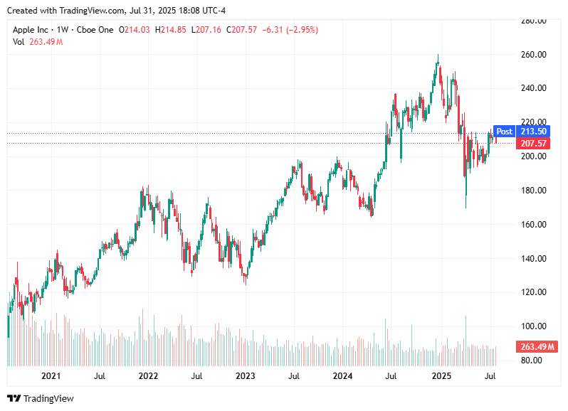 TradingView chart TradingView chart