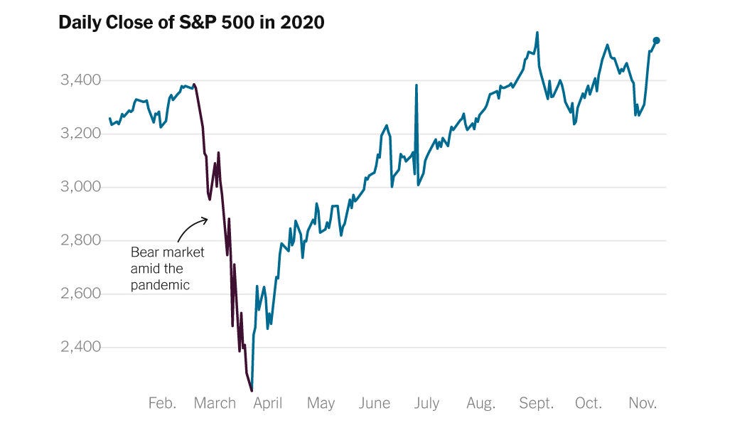 A Collective Sigh of Relief Pushes the Stock Market Up - The New York Times