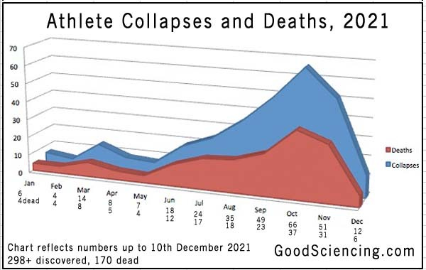 athlete cardiac arrests, collapses, deaths chart 20211210 athlete cardiac arrests, collapses, deaths chart 20211210