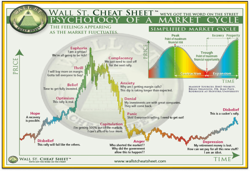 Wall Street Cheat Sheet - Psychology of a Market Cycle Wall Street Cheat Sheet - Psychology of a Market Cycle