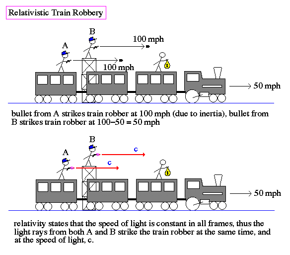 Relativity