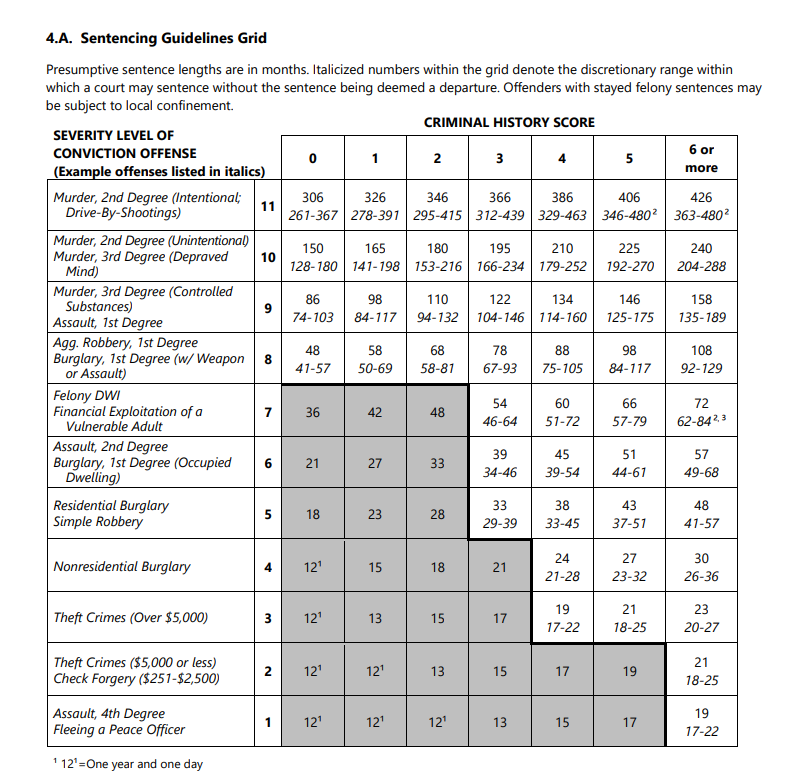Minnesota Sentencing Guidelines Minnesota Sentencing Guidelines