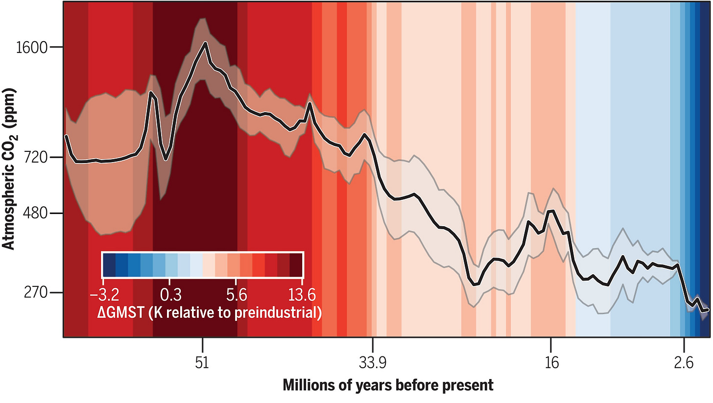 Line graph illustrating relationship of high temperature and rising CO2 levels.