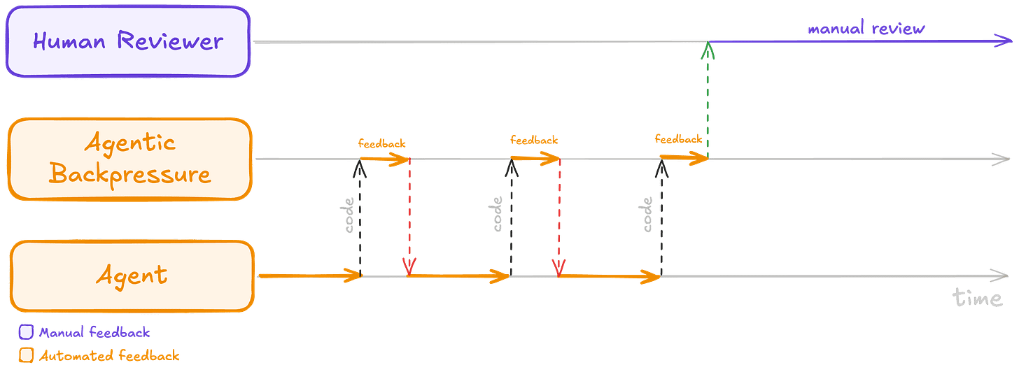 Sequence timeline with three lanes—Human Reviewer, Agentic Backpressure, and Agent. The agent writes code that the backpressure layer pushes automated feedback back on, looping several times, and only at the end does the human reviewer do a manual review.