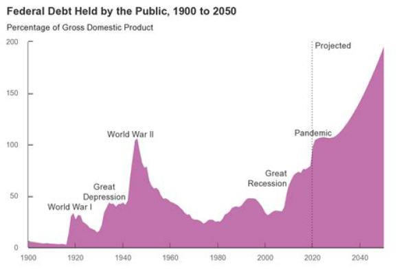 Federal Debt 1900 to 2050