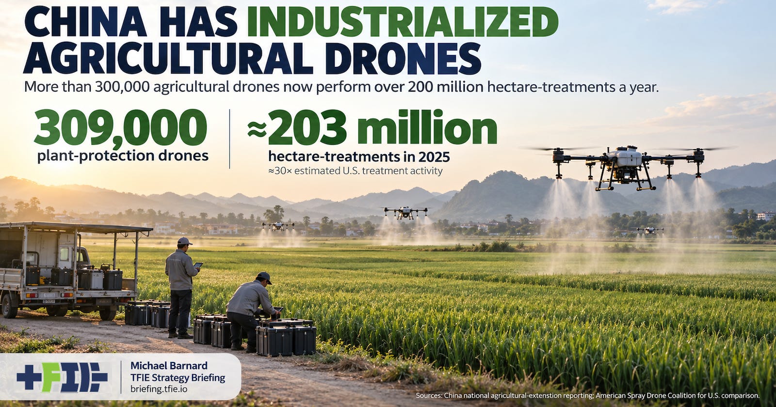 Agricultural spray drones working across large Chinese farm fields while a service crew manages batteries and equipment at the field edge. Large text shows 309,000 plant-protection drones and about 203 million hectare-treatments in 2025, with a smaller note that Chinese treatment activity was about 30 times the estimated U.S. level.