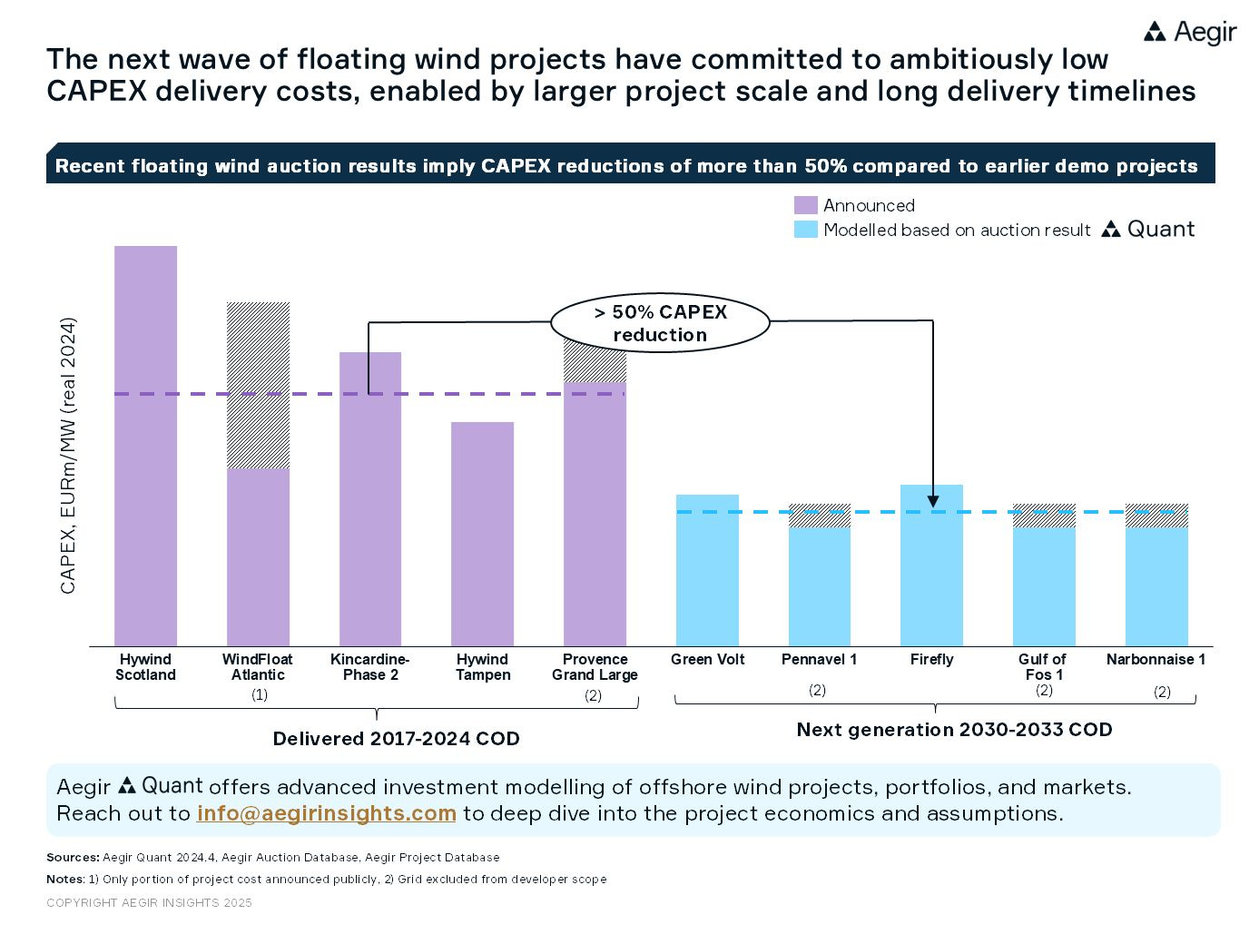 The next wave of floating wind projects have committed to ambitiously low CAPEX delivery costs, enabled by larger project scale and long delivery timelines. Recent floating wind auction results imply CAPEX reduction of more than 50% compared to earlier demo projects.