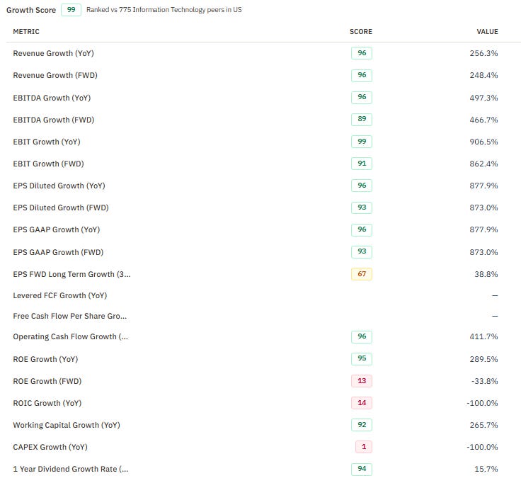 MU growth screen shows 256% trailing revenue growth and 248% forward revenue growth. Source: RankedStocks, October 1, 2026. MU growth screen shows 256% trailing revenue growth and 248% forward revenue growth. Source: RankedStocks, October 1, 2026.