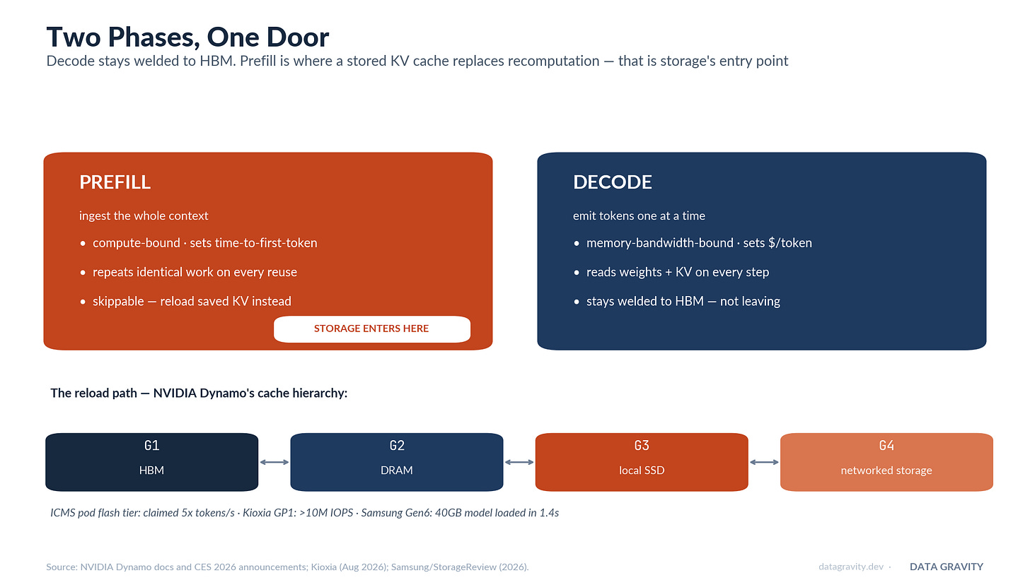 Two phases, one door: decode stays welded to HBM; prefill is where a stored KV cache replaces recomputation, reloading through Dynamo’s G1-G4 hierarchy Two phases, one door: decode stays welded to HBM; prefill is where a stored KV cache replaces recomputation, reloading through Dynamo’s G1-G4 hierarchy
