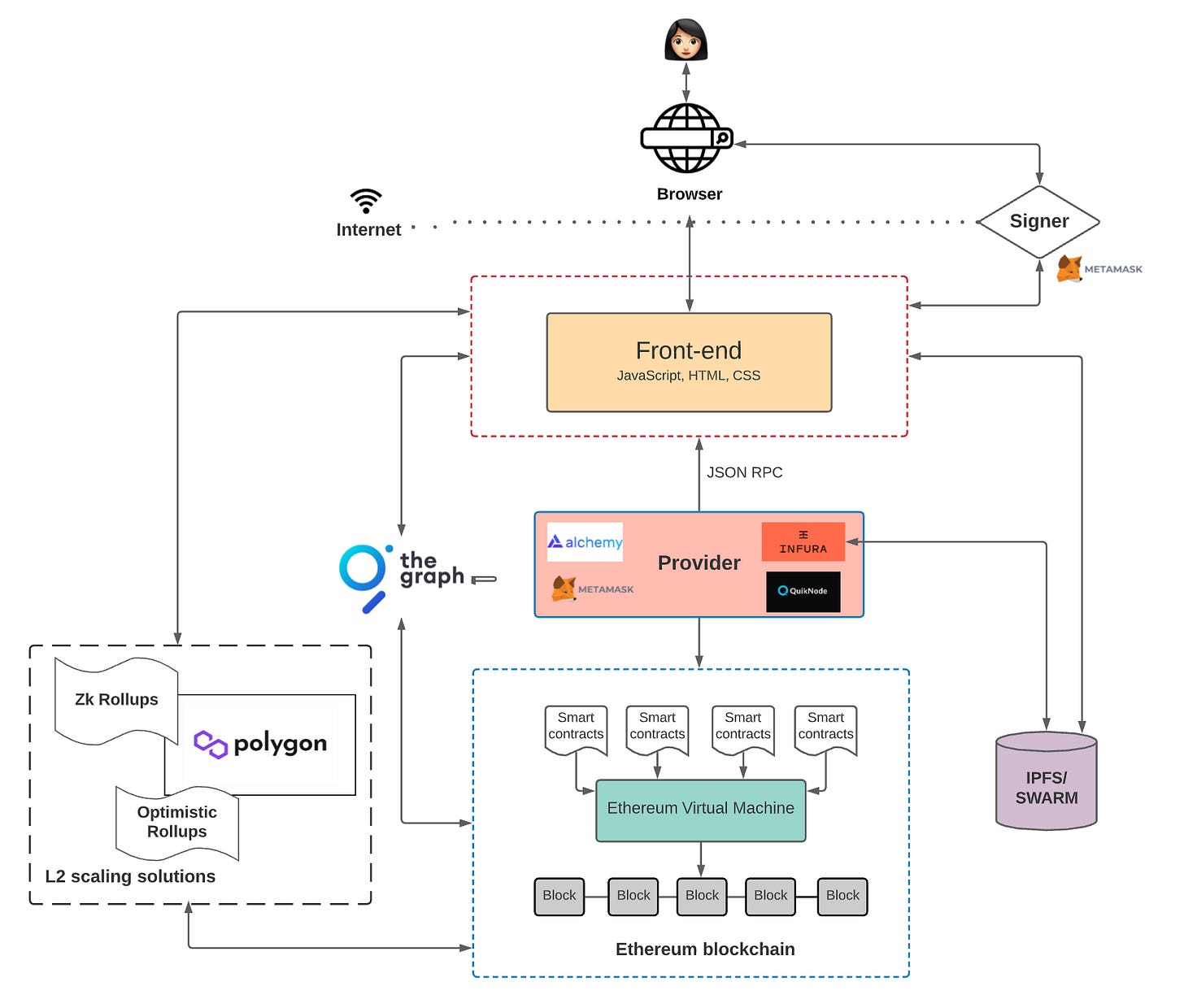 Ultimate Web3 guide for Crypto Curious - by Nakul Gupta