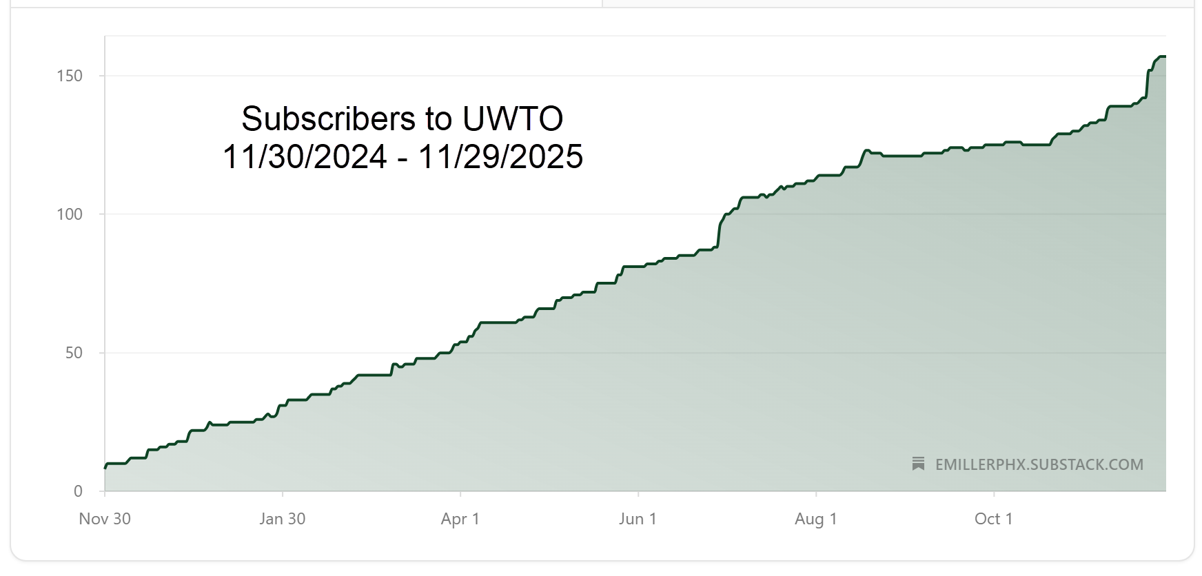 One Year on Substack - Thoughts and Observations