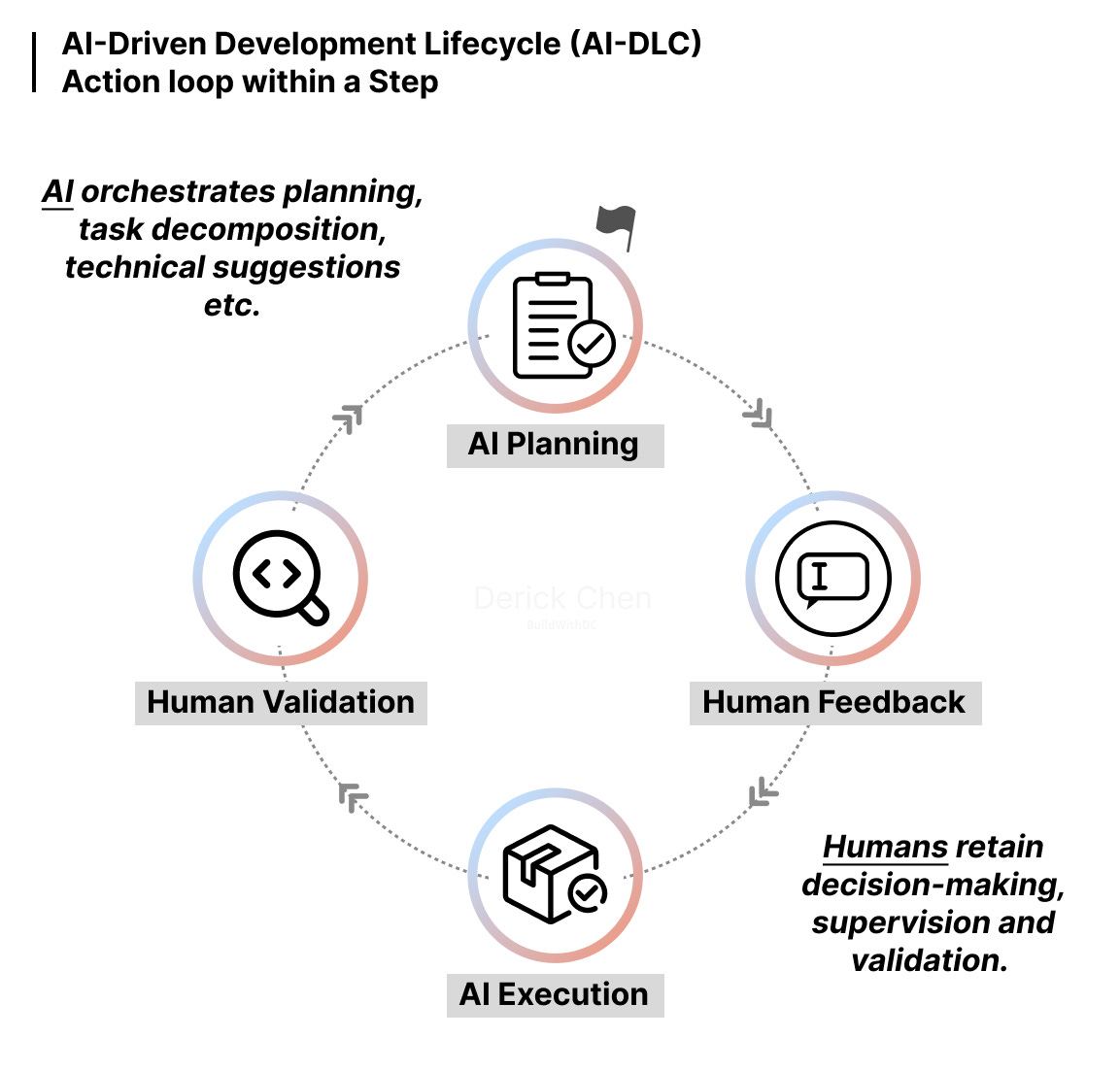 AI-Driven Development Lifecycle (AI-DLC) action loop within a step