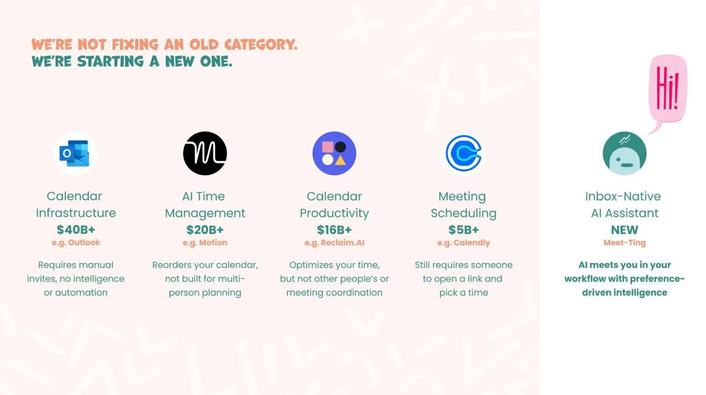 Slide comparing Meet-Ting to other productivity categories like AI time management and meeting scheduling.