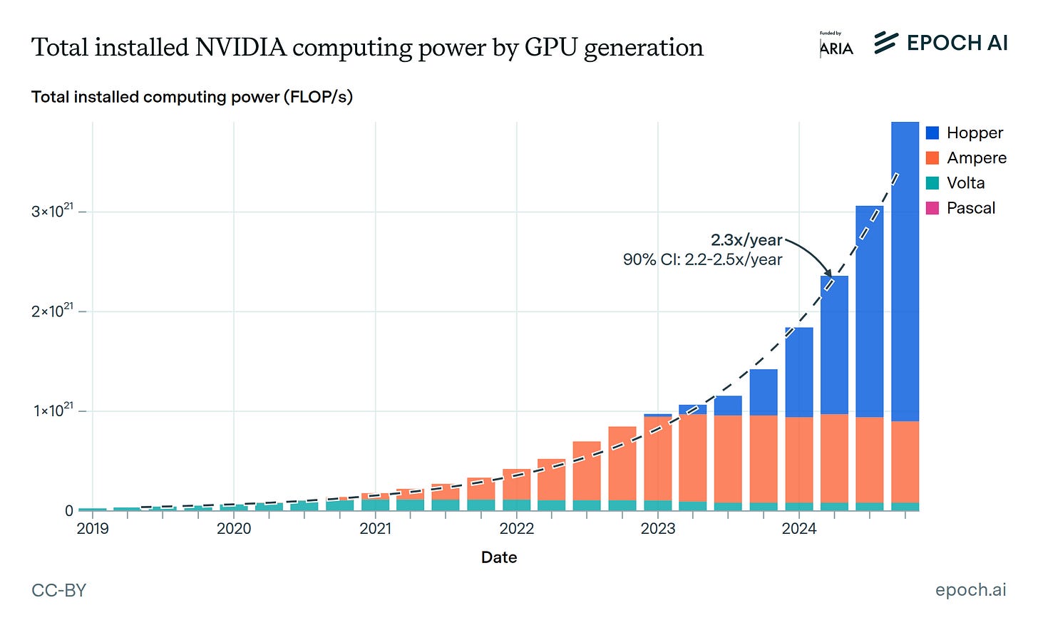 GPU capacity growth over time GPU capacity growth over time