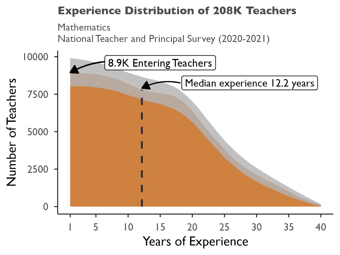 A graph of a number of teachers

AI-generated content may be incorrect.