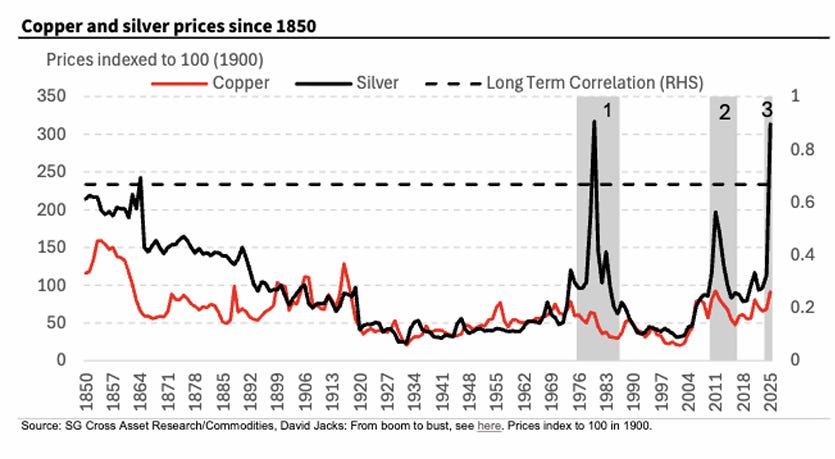 Copper Silver Graph Silver and Copper Deep Partnership Forms - by VBL - GoldFix