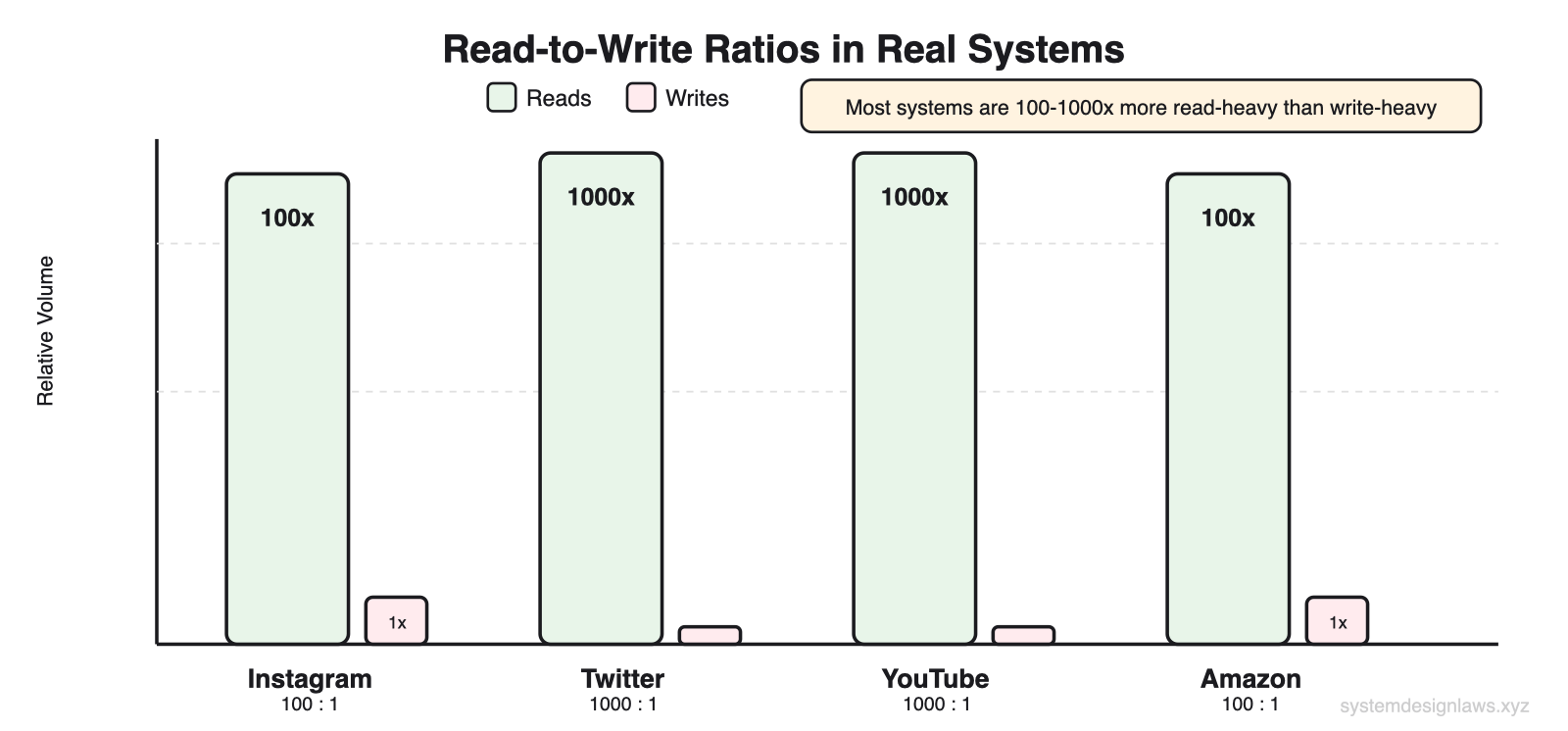 Read-to-Write Ratios in Real Systems Read-to-Write Ratios in Real Systems