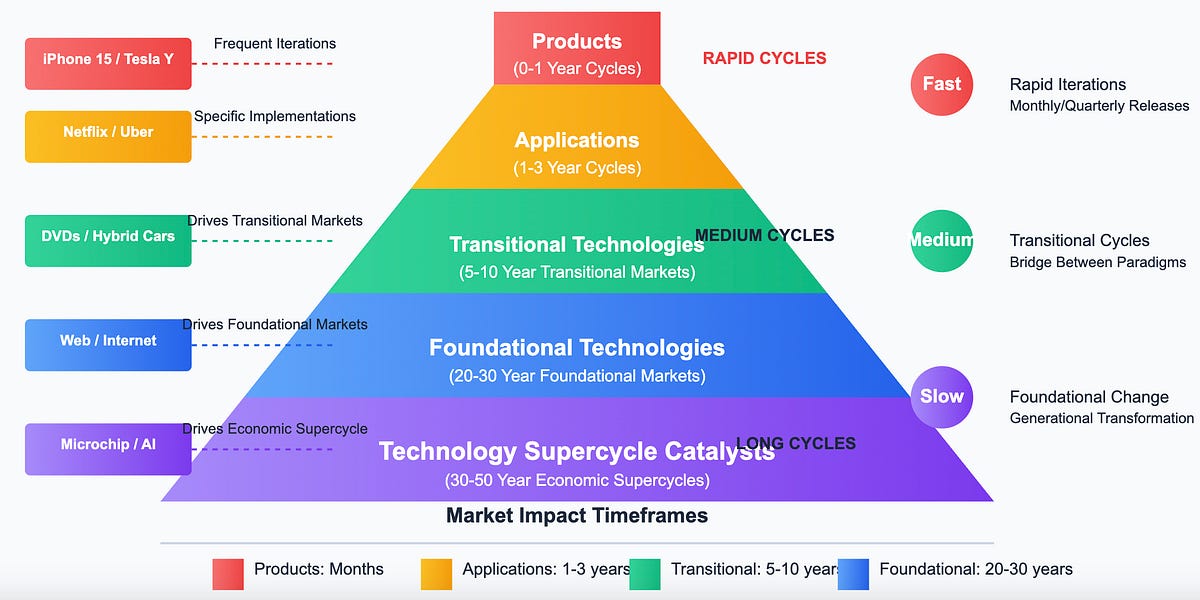 The Five-Level Hierarchy of Technology Adoption