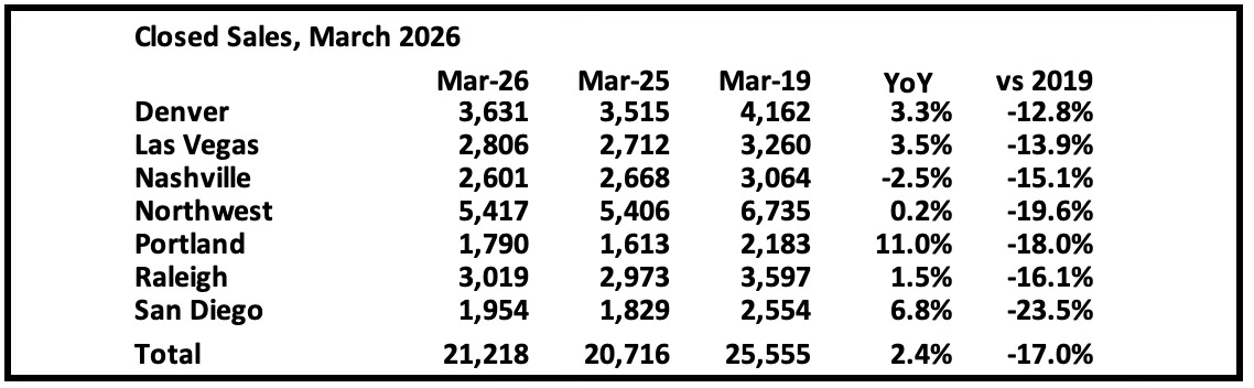 calculatedrisk.substack.com - CalculatedRisk by Bill McBride - 1st Look at Local Housing Markets in March