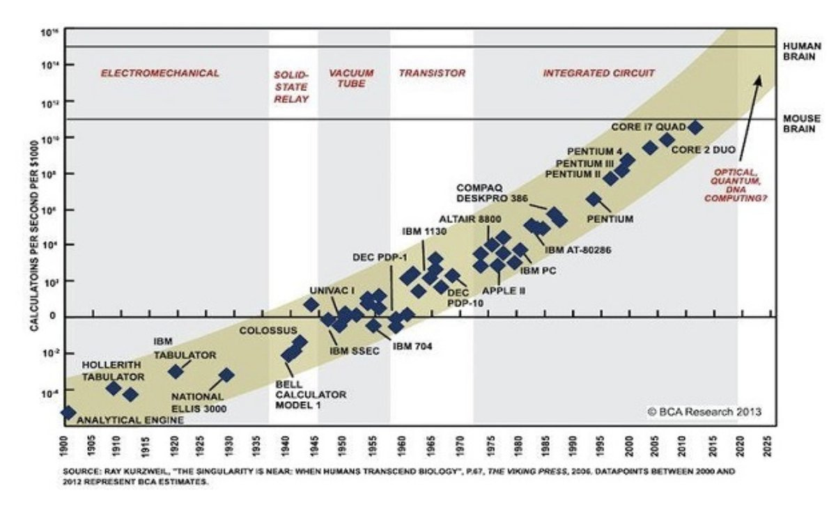 SOURCE: RAY KURZWEIL, "THE SINGULARITY IS NEAR: WHEN HUMANS TRANSCEND BIOLOGY", P.$7, TNE VIKING PRESS, 209G. DATAPOINTS BETWEEN 2000 AND 2012 REPRESENT ICA ESTIMATES. SOURCE: RAY KURZWEIL, "THE SINGULARITY IS NEAR: WHEN HUMANS TRANSCEND BIOLOGY", P.$7, TNE VIKING PRESS, 209G. DATAPOINTS BETWEEN 2000 AND 2012 REPRESENT ICA ESTIMATES.